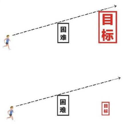 目标大，困难就小了，格局放大一点，眼光放长远一点，别总是盯着眼前的困难不眨眼！