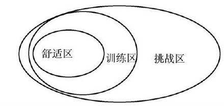 成长就是不断把训练区变成舒适区的过程。